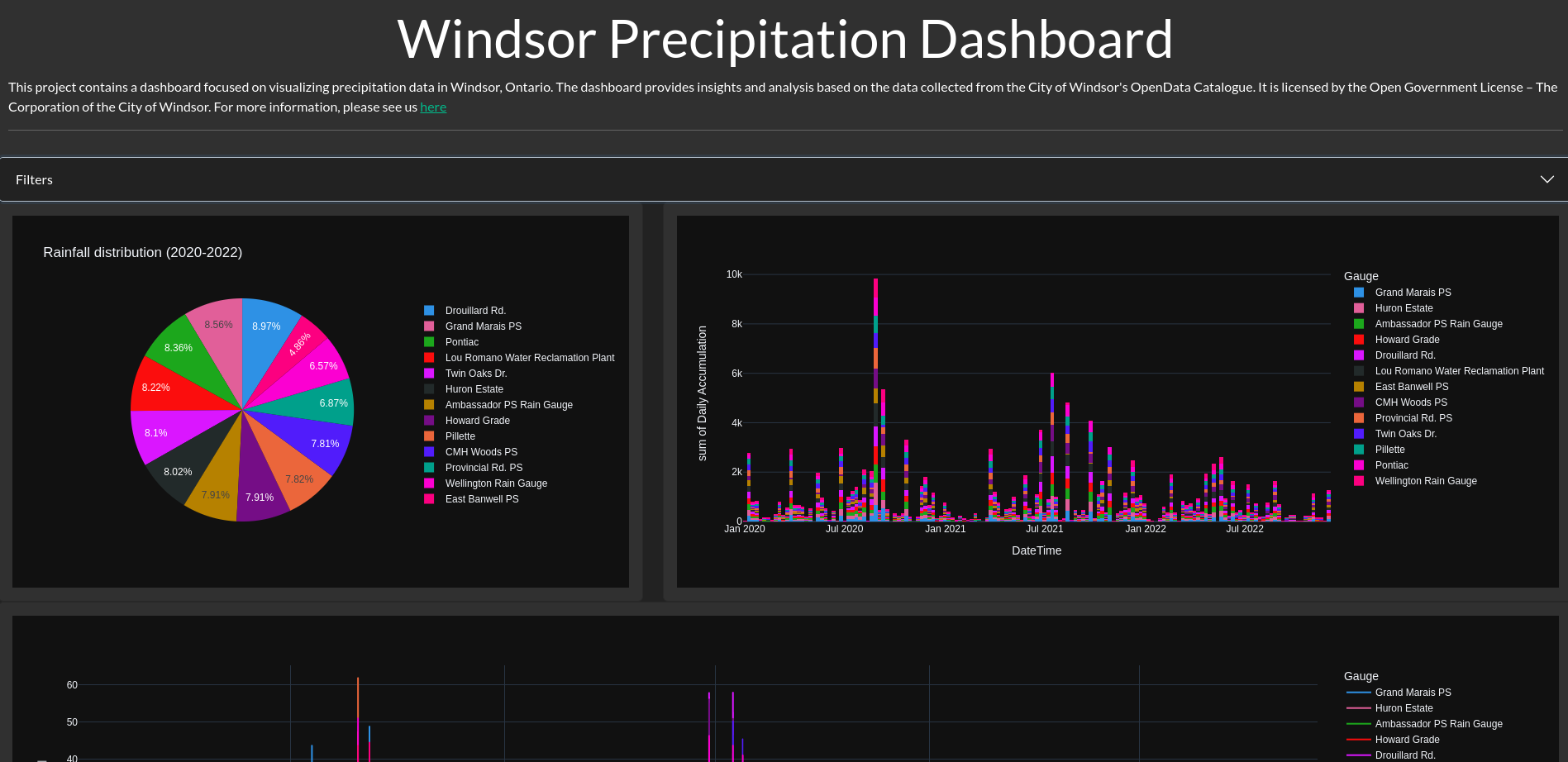 precipitation dashboard
